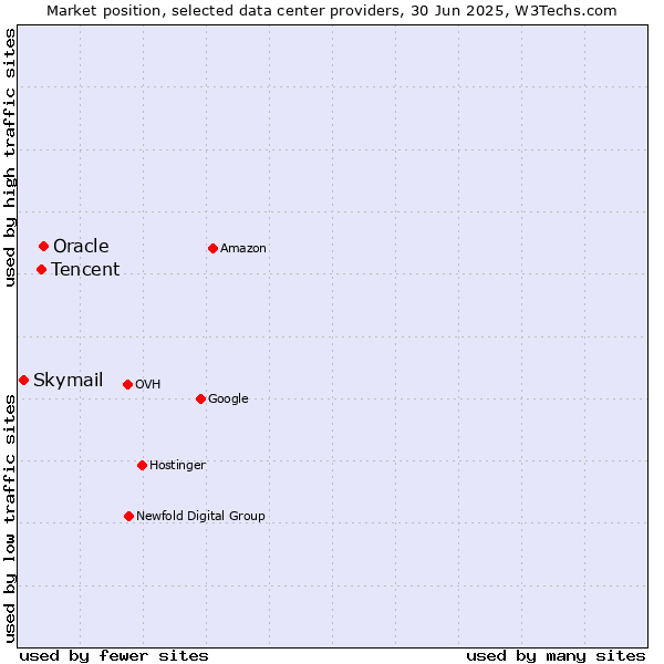 Market position of Oracle vs. Tencent vs. Skymail