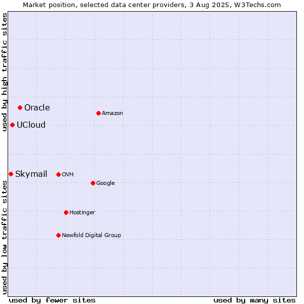 Market position of Oracle vs. UCloud vs. Skymail