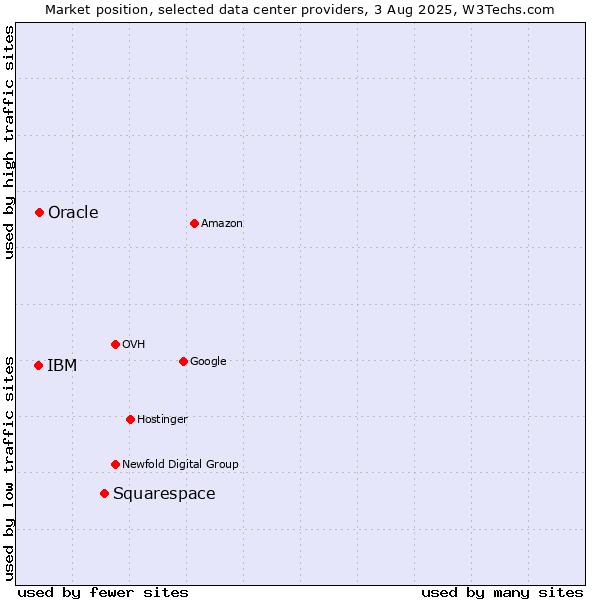 Market position of Squarespace vs. Oracle vs. IBM