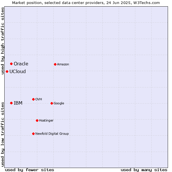 Market position of Oracle vs. IBM vs. UCloud