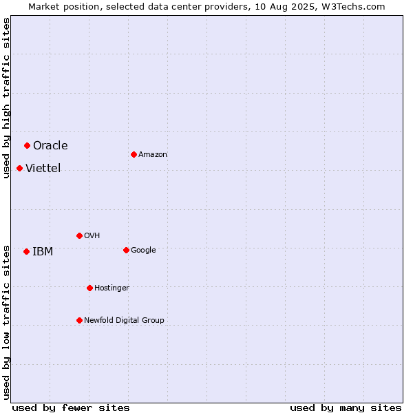 Market position of Oracle vs. IBM vs. Viettel