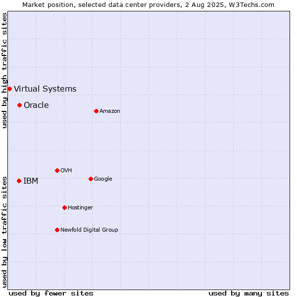 Market position of Oracle vs. IBM vs. Virtual Systems