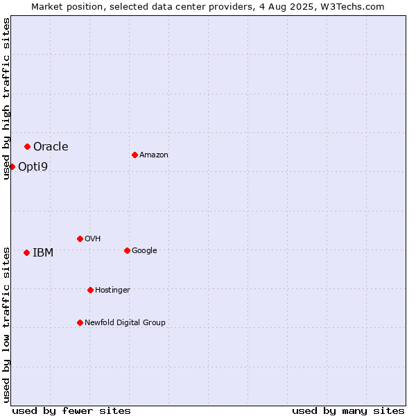 Market position of Oracle vs. IBM vs. Opti9