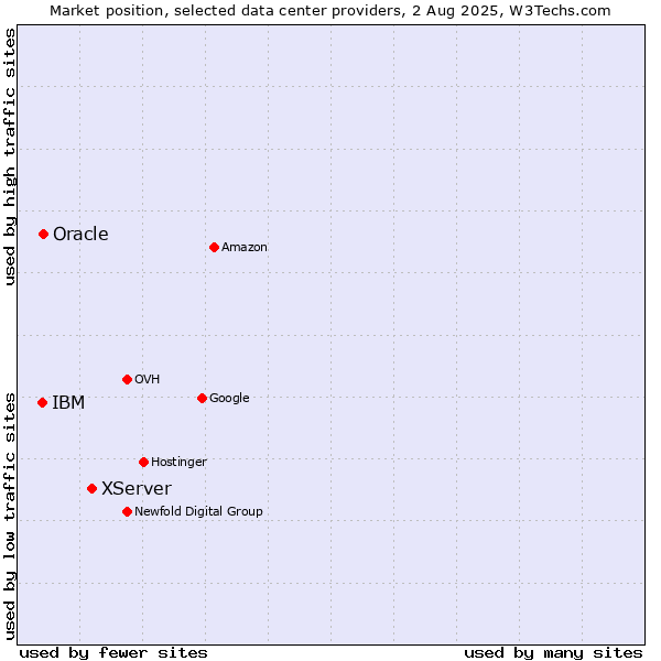 Market position of XServer vs. Oracle vs. IBM