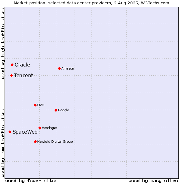 Market position of Oracle vs. Tencent vs. SpaceWeb