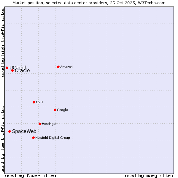 Market position of Oracle vs. SpaceWeb vs. UCloud