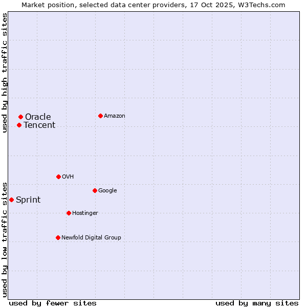Market position of Oracle vs. Tencent vs. Sprint