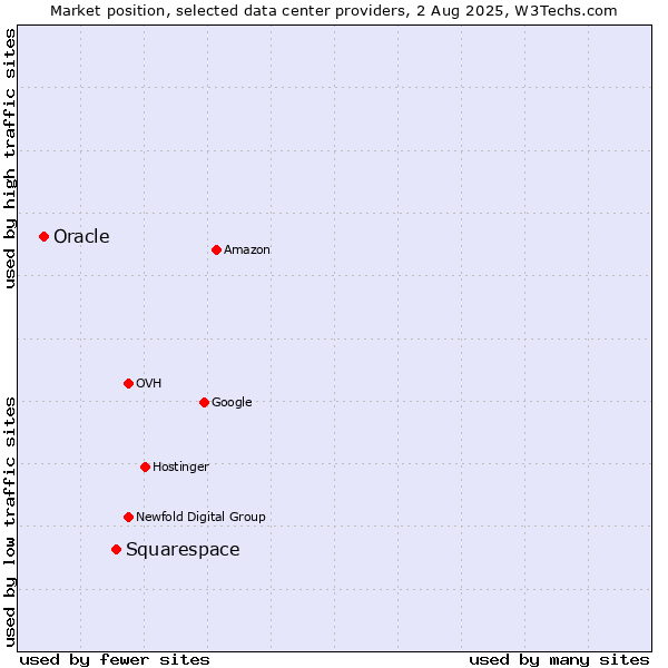 Market position of Squarespace vs. Oracle