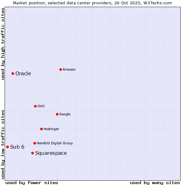 Market position of Squarespace vs. Oracle vs. Sub 6