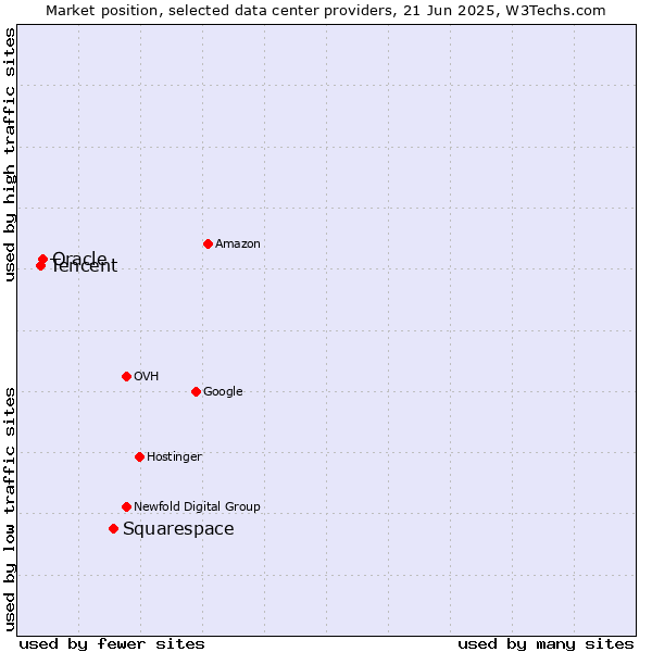 Market position of Squarespace vs. Oracle vs. Tencent