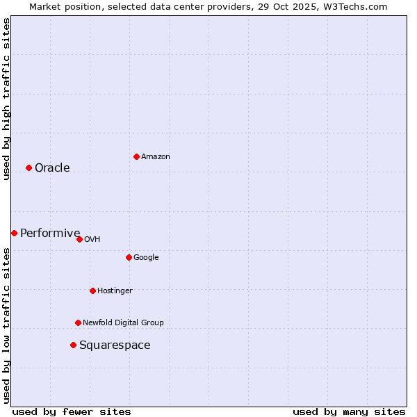 Market position of Squarespace vs. Oracle vs. Performive