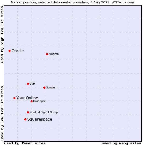 Market position of Squarespace vs. Your.Online vs. Oracle