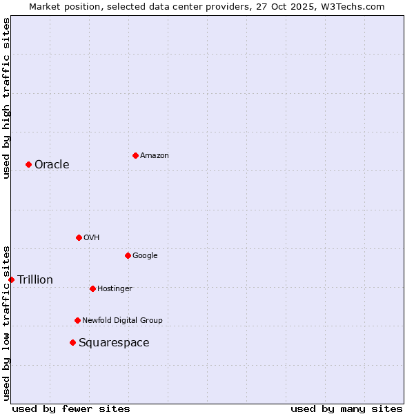 Market position of Squarespace vs. Oracle vs. Trillion