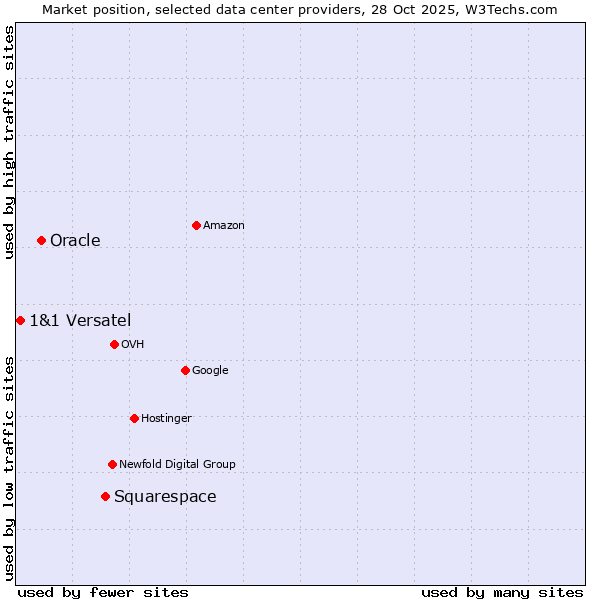 Market position of Squarespace vs. Oracle vs. 1&1 Versatel