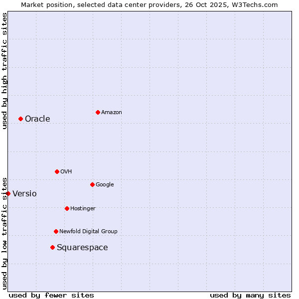 Market position of Squarespace vs. Oracle vs. Versio