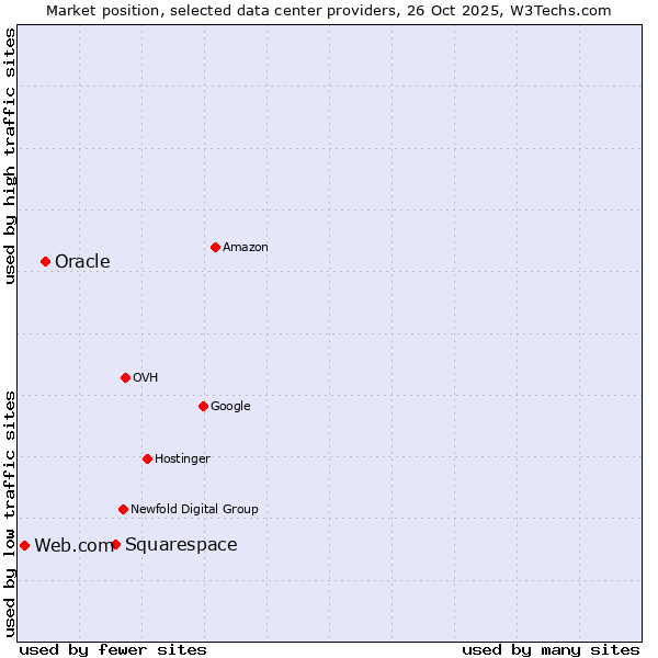 Market position of Squarespace vs. Oracle vs. Web.com