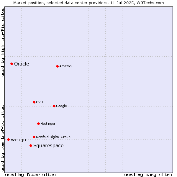 Market position of Squarespace vs. Oracle vs. webgo