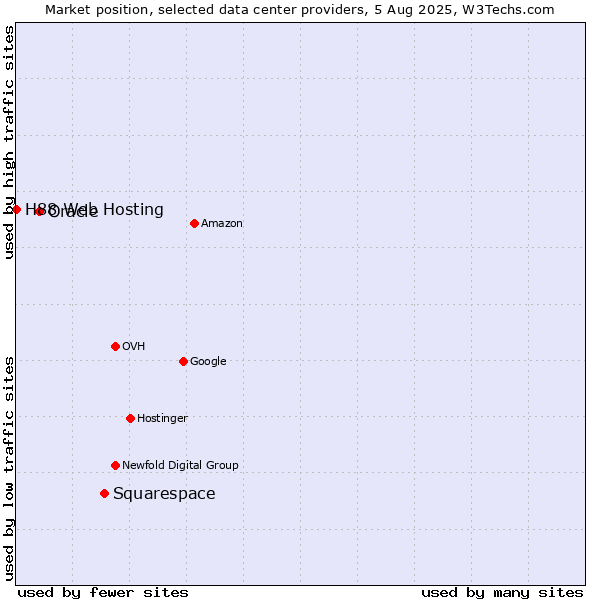 Market position of Squarespace vs. Oracle vs. H88 Web Hosting