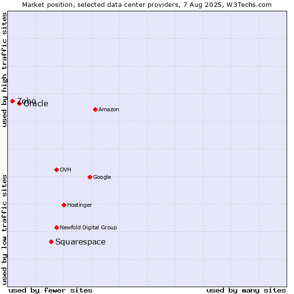 Market position of Squarespace vs. Oracle vs. Zoho