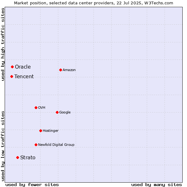 Market position of Strato vs. Oracle vs. Tencent