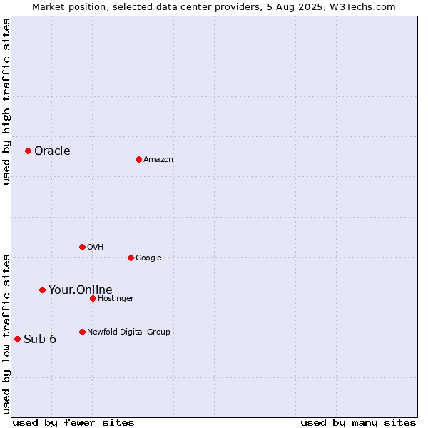 Market position of Your.Online vs. Oracle vs. Sub 6