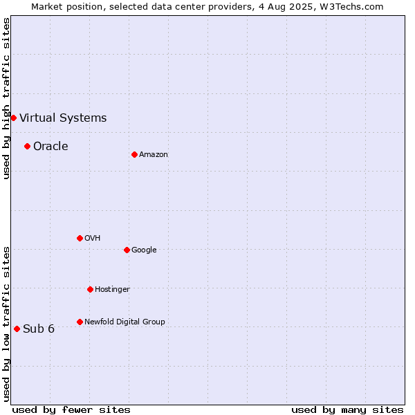 Market position of Oracle vs. Sub 6 vs. Virtual Systems