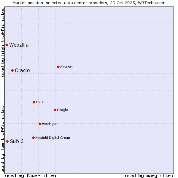 Market position of Oracle vs. Sub 6 vs. Webzilla