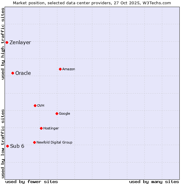 Market position of Oracle vs. Sub 6 vs. Zenlayer