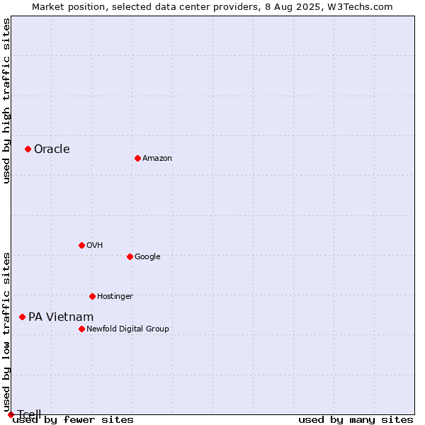 Market position of Oracle vs. PA Vietnam vs. Tcell