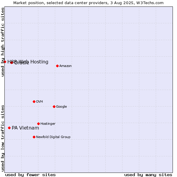 Market position of Oracle vs. PA Vietnam vs. H88 Web Hosting