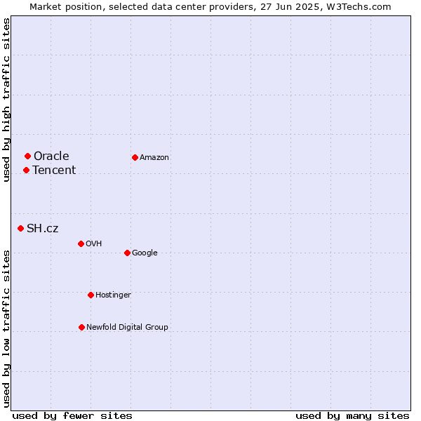 Market position of Oracle vs. Tencent vs. SH.cz