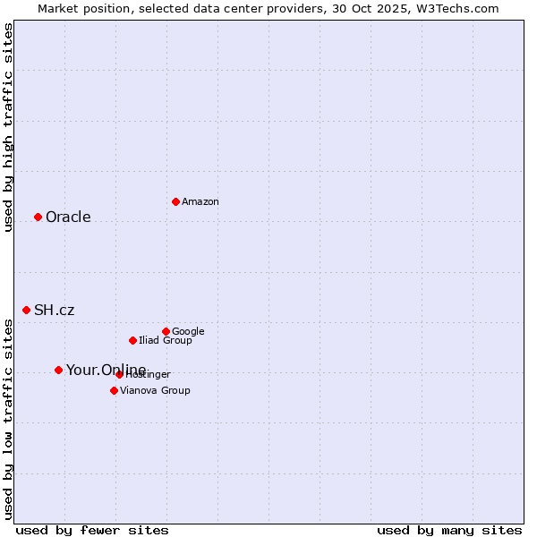 Market position of Your.Online vs. Oracle vs. SH.cz