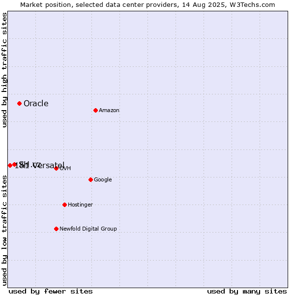 Market position of Oracle vs. SH.cz vs. 1&1 Versatel
