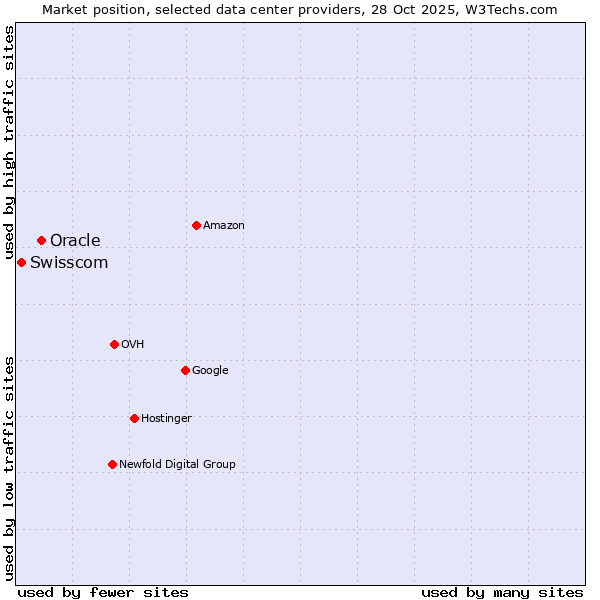 Market position of Oracle vs. Swisscom