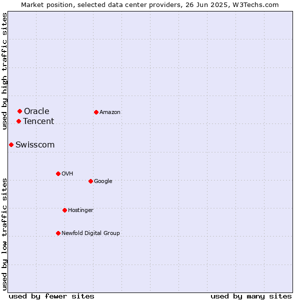 Market position of Oracle vs. Tencent vs. Swisscom