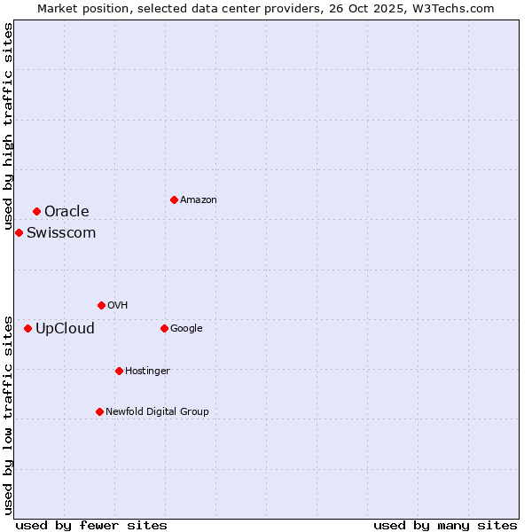 Market position of Oracle vs. UpCloud vs. Swisscom