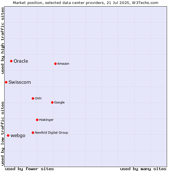 Market position of Oracle vs. webgo vs. Swisscom