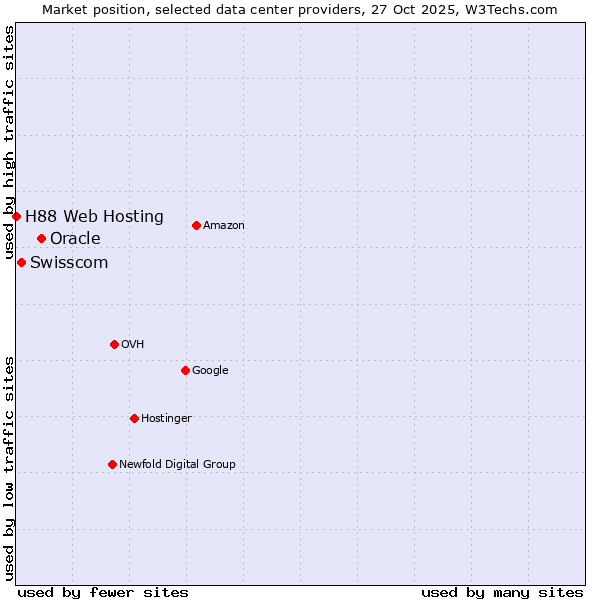 Market position of Oracle vs. Swisscom vs. H88 Web Hosting