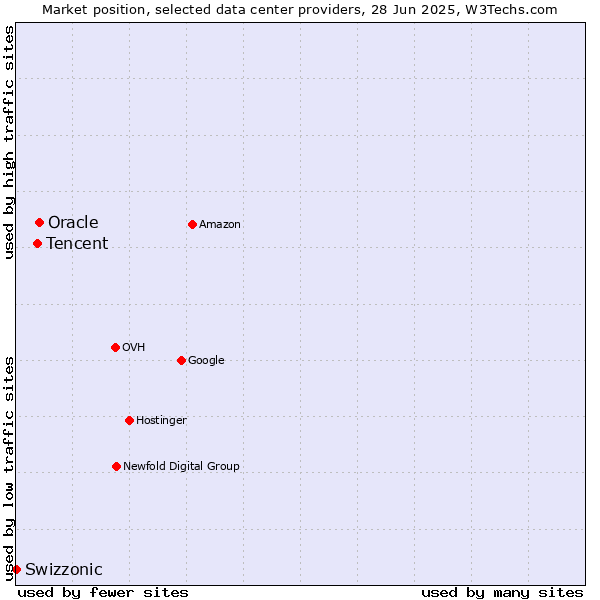 Market position of Oracle vs. Tencent vs. Swizzonic