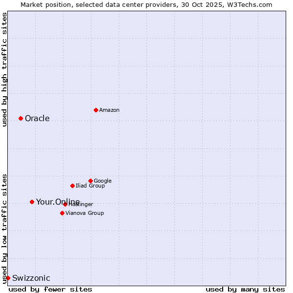 Market position of Your.Online vs. Oracle vs. Swizzonic