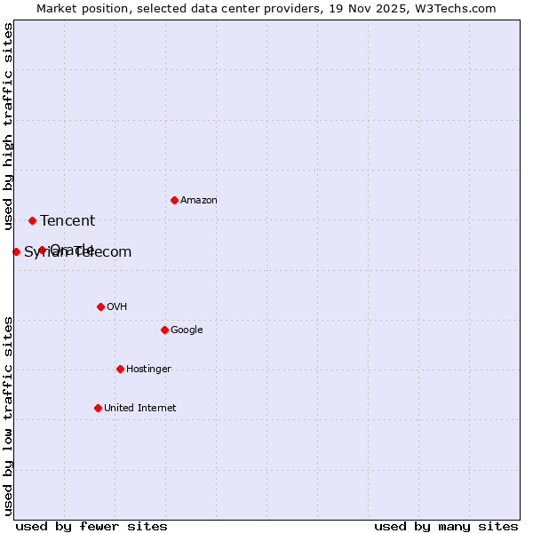 Market position of Oracle vs. Tencent vs. Syrian Telecom