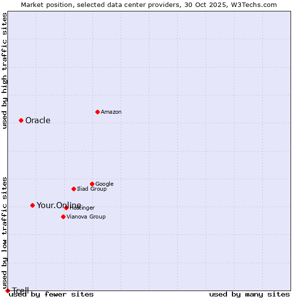 Market position of Your.Online vs. Oracle vs. Tcell