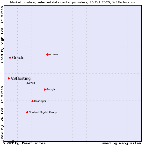 Market position of Oracle vs. VSHosting vs. Tcell