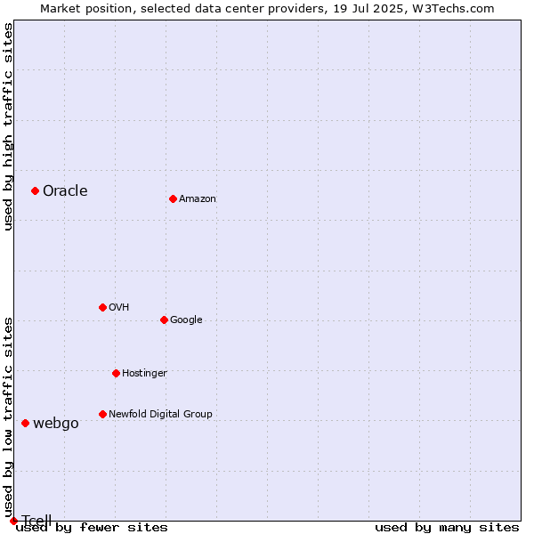 Market position of Oracle vs. webgo vs. Tcell