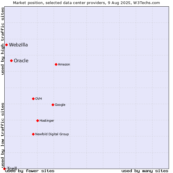 Market position of Oracle vs. Webzilla vs. Tcell