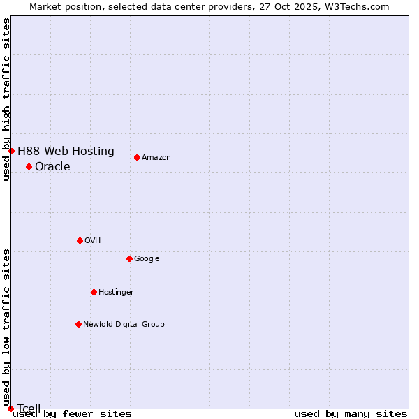 Market position of Oracle vs. H88 Web Hosting vs. Tcell