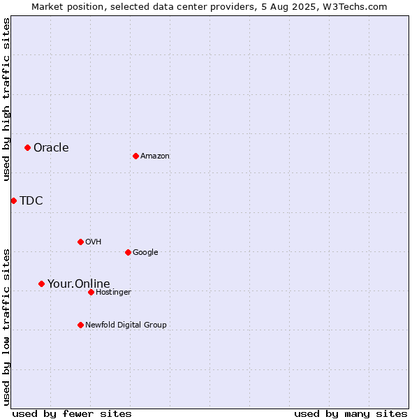 Market position of Your.Online vs. Oracle vs. TDC