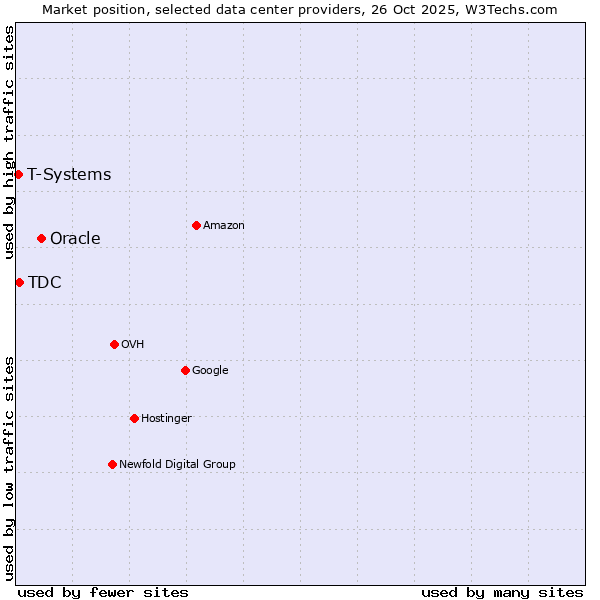 Market position of Oracle vs. TDC vs. T-Systems