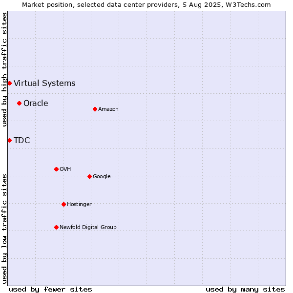 Market position of Oracle vs. TDC vs. Virtual Systems