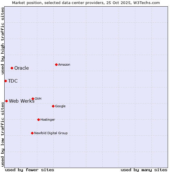 Market position of Oracle vs. Web Werks vs. TDC